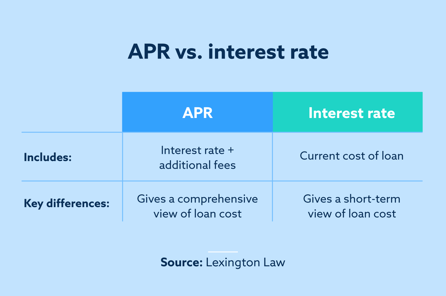 Interest Rate vs. APR: What’s the Difference?